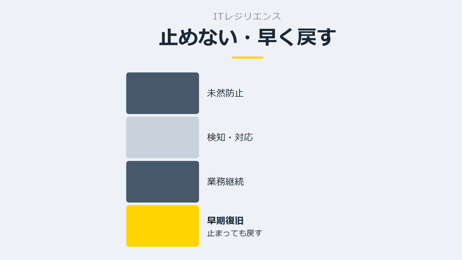 「止めない・早く戻す」を示す図です。未然防止/検知・対応/業務継続/早期復旧を並べています。強調しているのは早期復旧です。止まっても戻すと添えています。