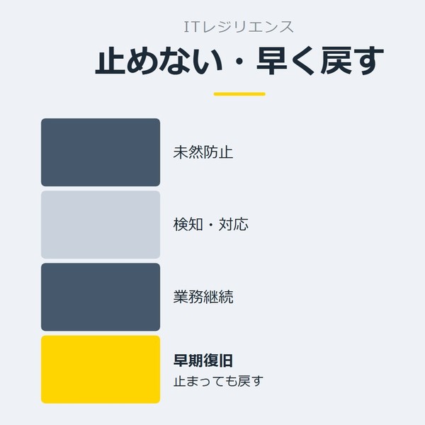 「止めない・早く戻す」を示す図です。未然防止／検知・対応／業務継続／早期復旧を並べています。強調しているのは早期復旧です。止まっても戻すと添えています。