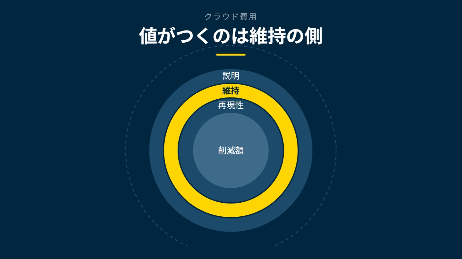 「値がつくのは維持の側」を示す図です。削減額/再現性/維持/説明を並べています。強調しているのは維持です。