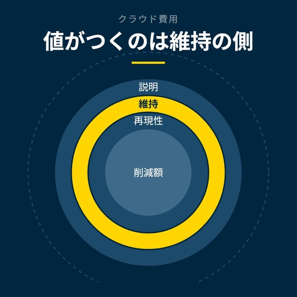 「値がつくのは維持の側」を示す図です。削減額／再現性／維持／説明を並べています。強調しているのは維持です。