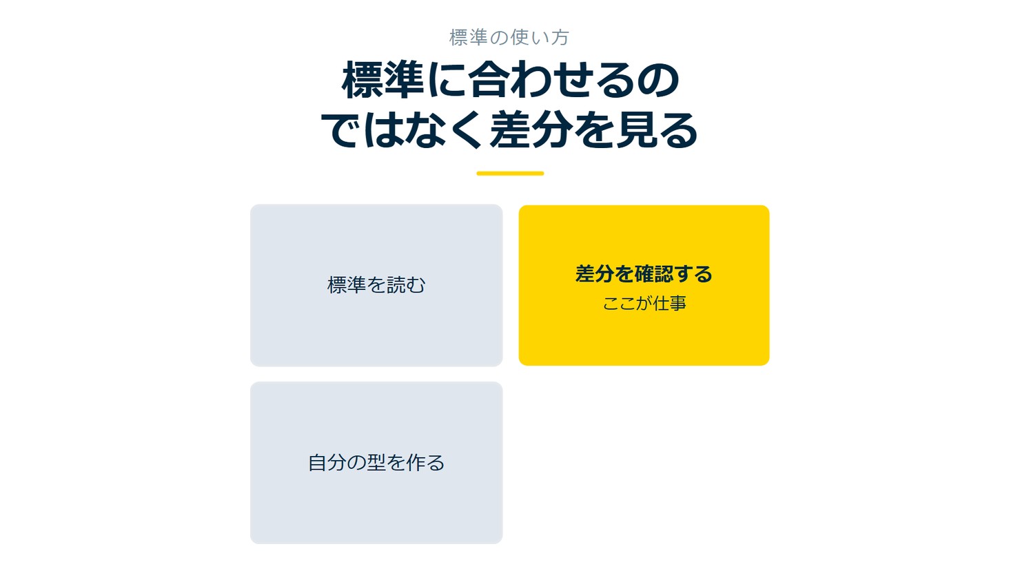 「標準に合わせるのではなく差分を見る」を示す図です。標準を読む／差分を確認する／自分の型を作るを並べています。強調しているのは差分を確認するです。ここが仕事と添えています。
