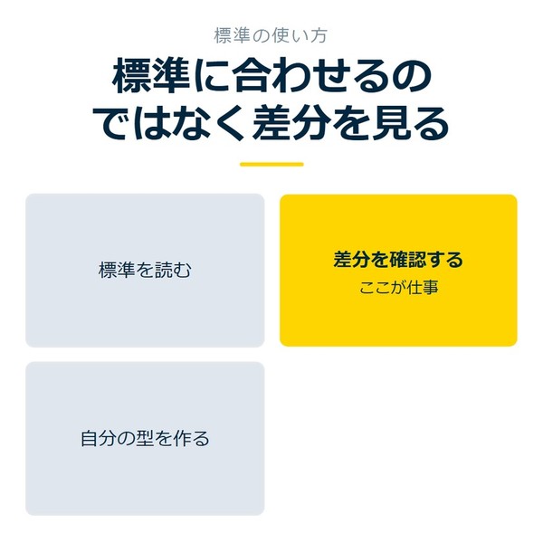 「標準に合わせるのではなく差分を見る」を示す図です。標準を読む／差分を確認する／自分の型を作るを並べています。強調しているのは差分を確認するです。ここが仕事と添えています。