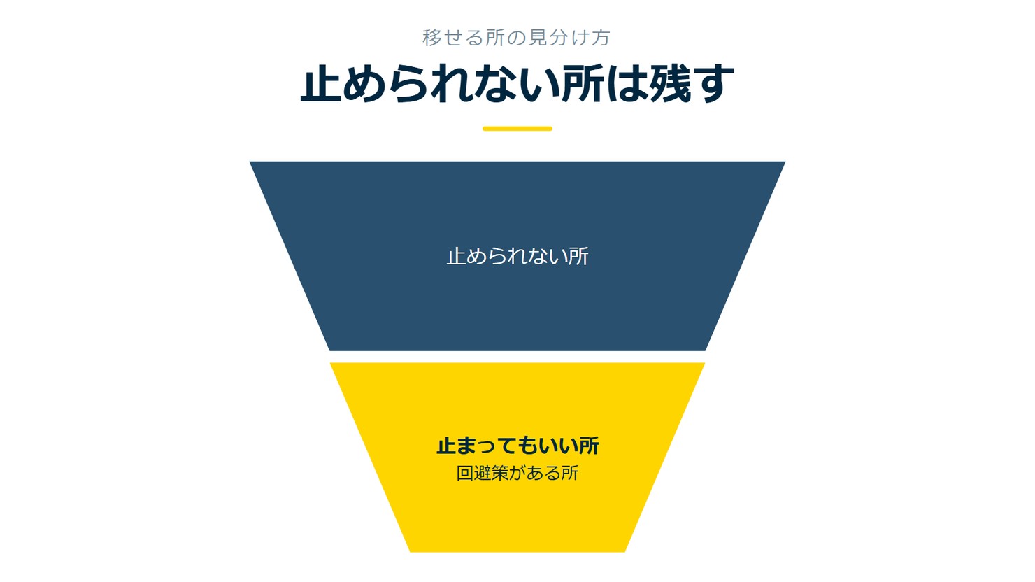 「止められない所は残す」を示す図です。止められない所／止まってもいい所を並べています。強調しているのは止まってもいい所です。回避策がある所と添えています。