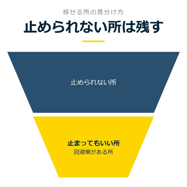「止められない所は残す」を示す図です。止められない所／止まってもいい所を並べています。強調しているのは止まってもいい所です。回避策がある所と添えています。