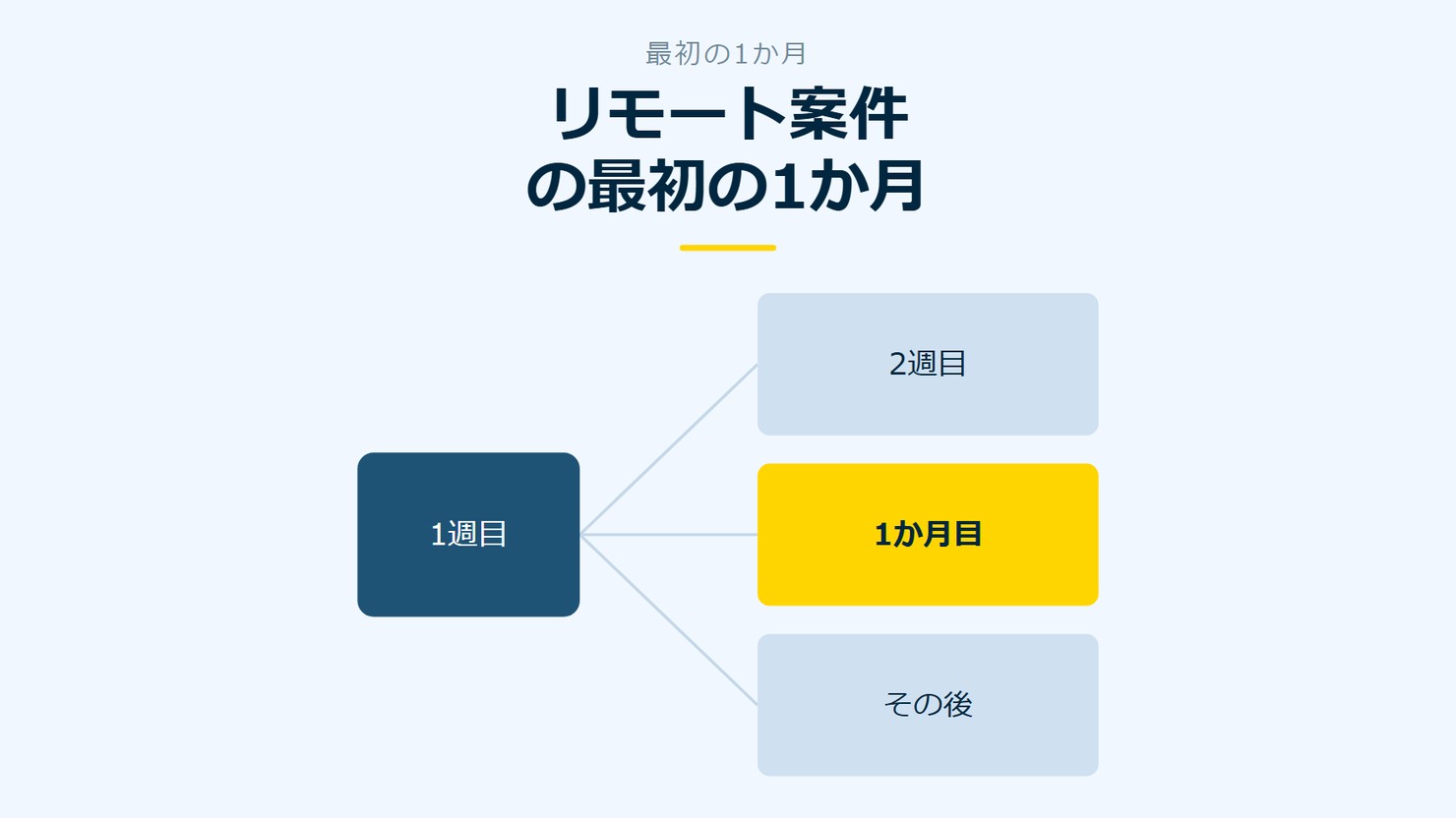 「リモート案件の最初の1か月」を示す図です。1週目／2週目／1か月目／その後を並べています。強調しているのは1か月目です。
