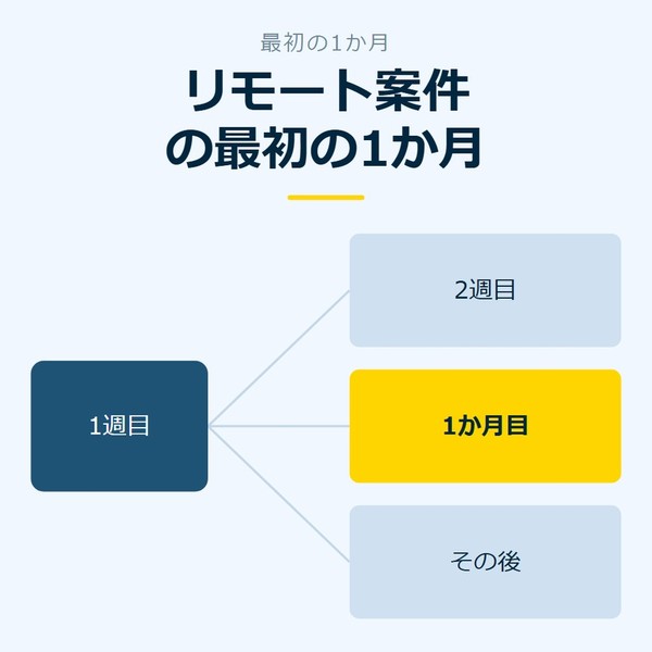 「リモート案件の最初の1か月」を示す図です。1週目／2週目／1か月目／その後を並べています。強調しているのは1か月目です。