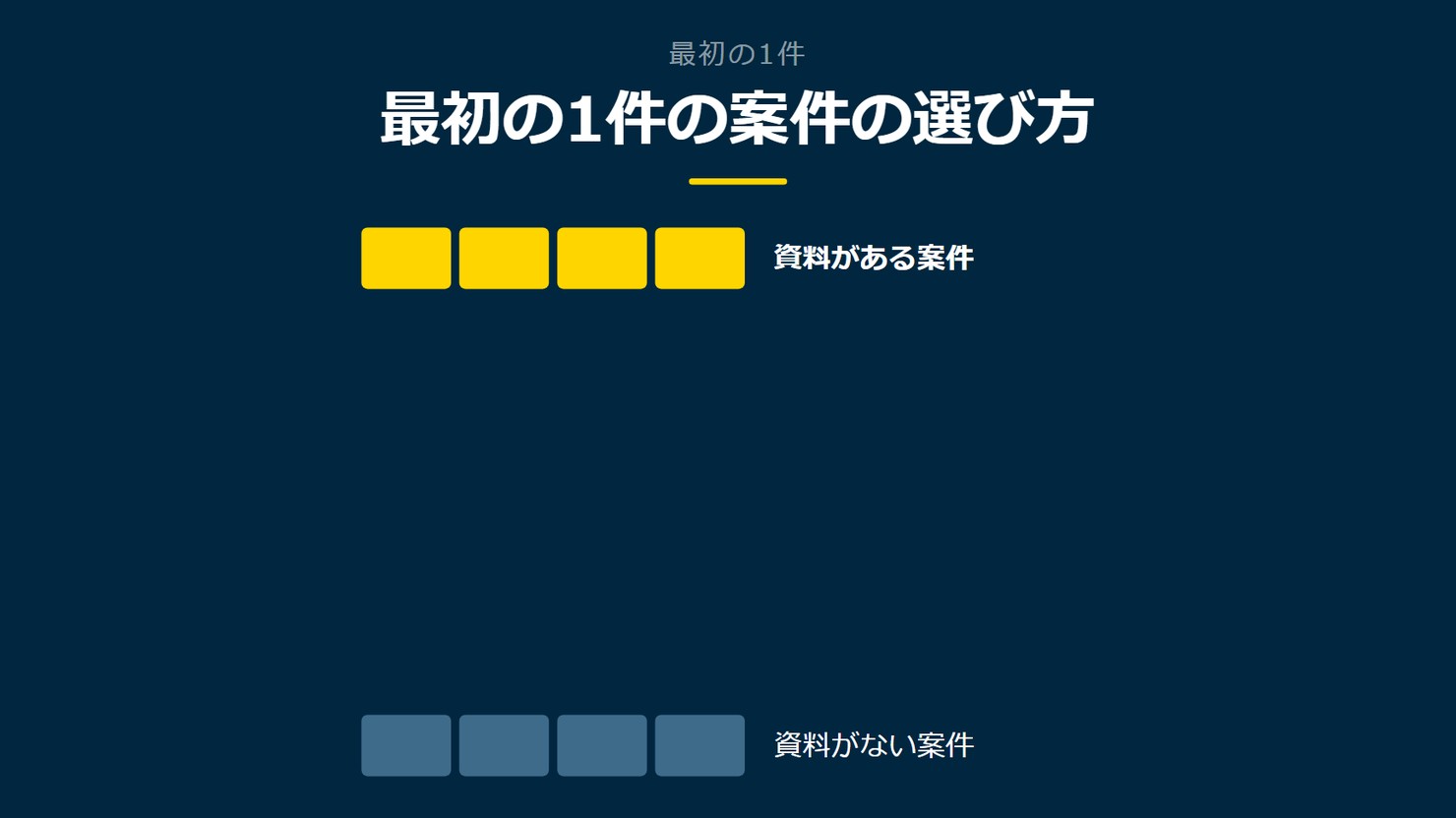 「最初の1件の案件の選び方」を示す図です。資料がある案件/資料がない案件を並べています。強調しているのは資料がある案件です。