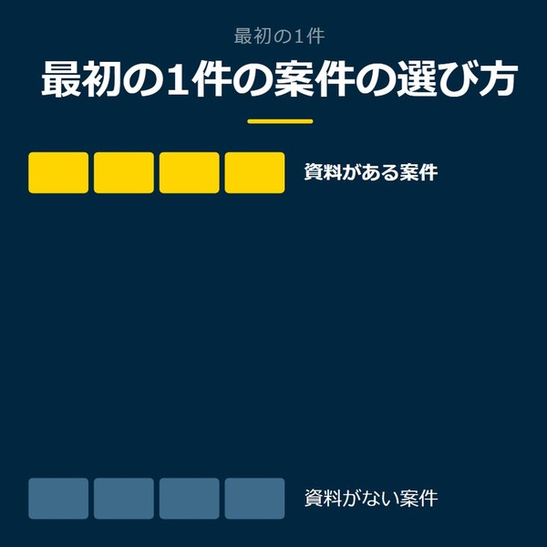 「最初の1件の案件の選び方」を示す図です。資料がある案件／資料がない案件を並べています。強調しているのは資料がある案件です。