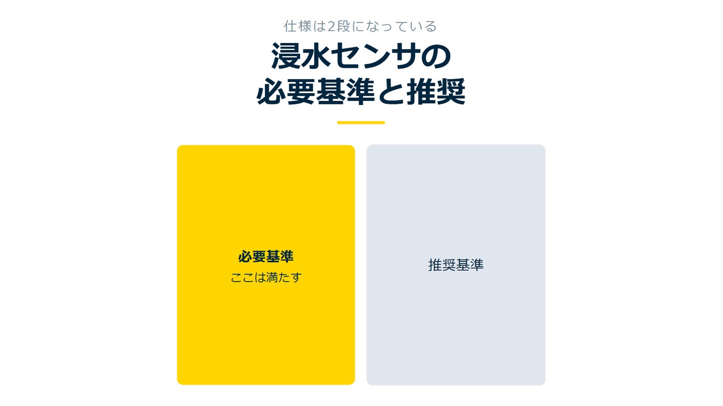 「浸水センサの必要基準と推奨」を示す図です。必要基準/推奨基準を並べています。強調しているのは必要基準です。ここは満たすと添えています。