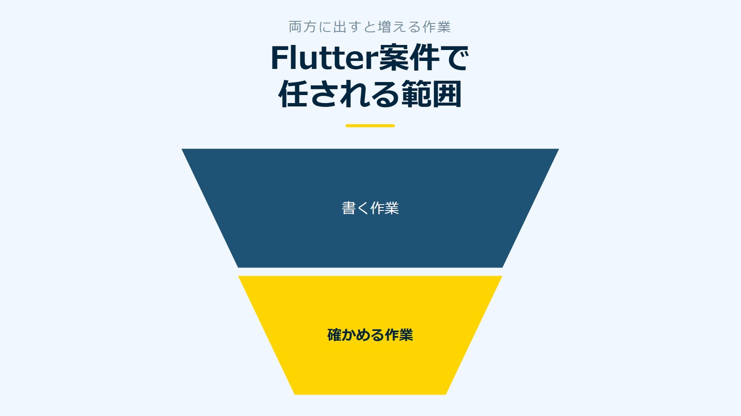 「Flutter案件で任される範囲」を示す図です。書く作業／確かめる作業を並べています。強調しているのは確かめる作業です。