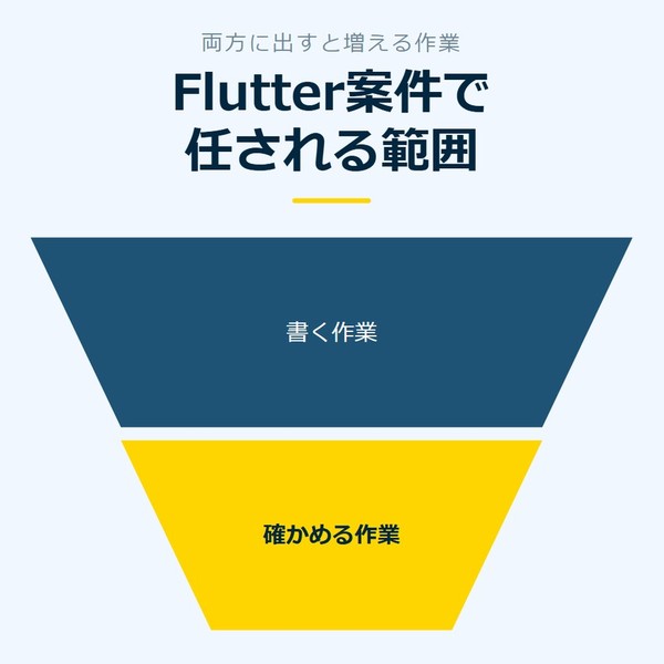 「Flutter案件で任される範囲」を示す図です。書く作業／確かめる作業を並べています。強調しているのは確かめる作業です。