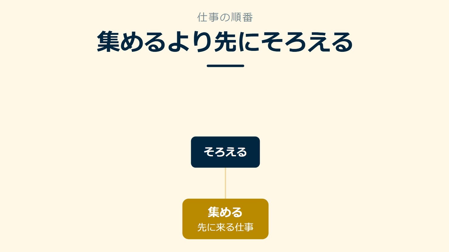 「集めるより先にそろえる」を示す図です。集める/そろえるを並べています。強調しているのはそろえるです。先に来る仕事と添えています。