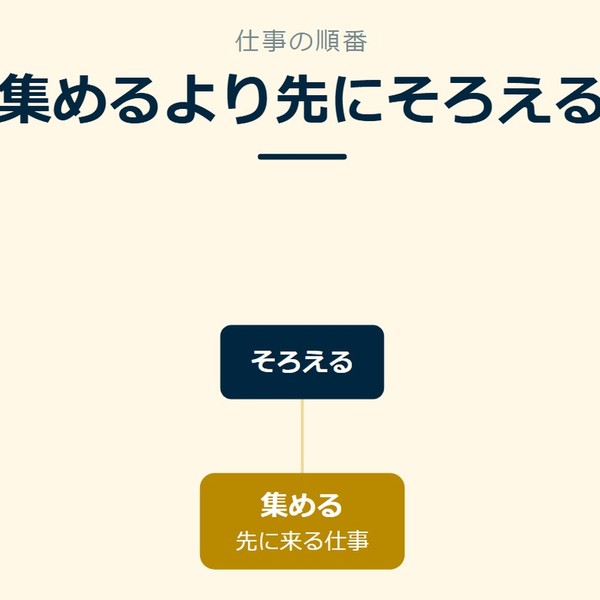 「集めるより先にそろえる」を示す図です。集める／そろえるを並べています。強調しているのはそろえるです。先に来る仕事と添えています。