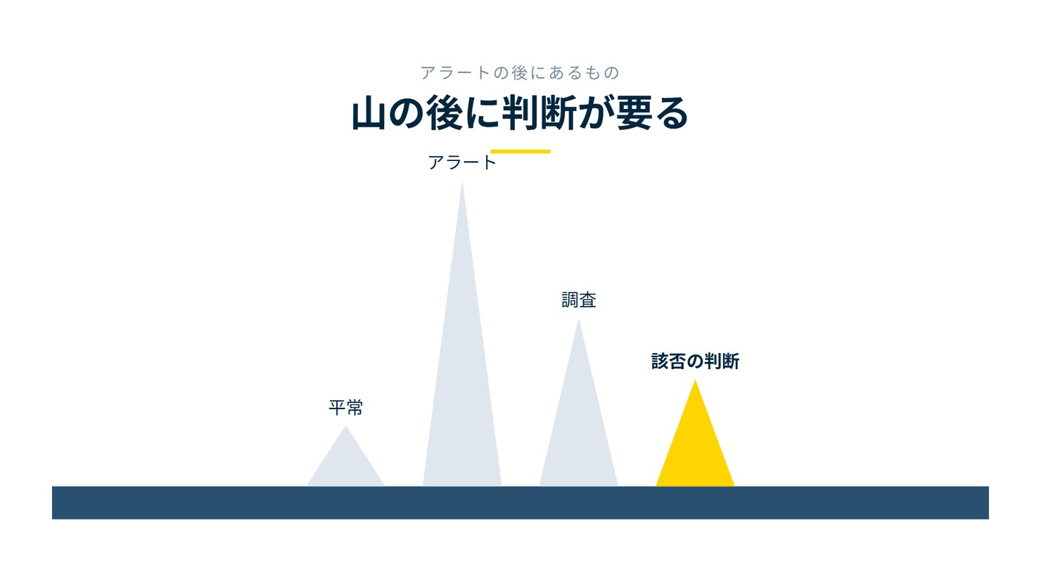 「山の後に判断が要る」を示す図です。平常/アラート/調査/該否の判断を並べています。強調しているのは該否の判断です。