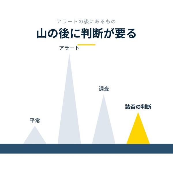 「山の後に判断が要る」を示す図です。平常／アラート／調査／該否の判断を並べています。強調しているのは該否の判断です。