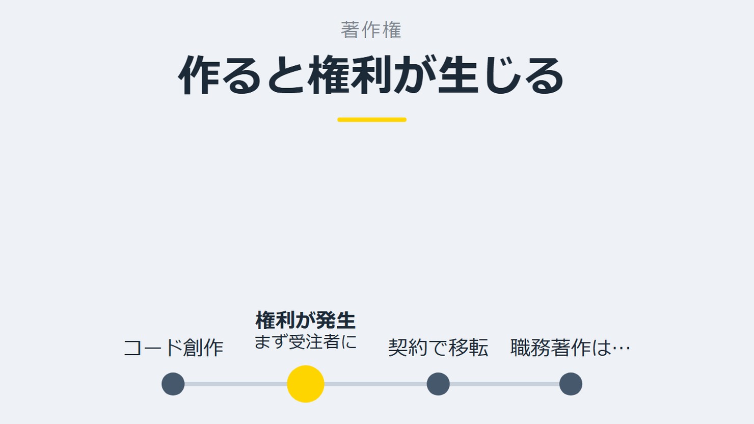 「作ると権利が生じる」を示す図です。コード創作/権利が発生/契約で移転/職務著作は例外を並べています。強調しているのは権利が発生です。まず受注者にと添えています。