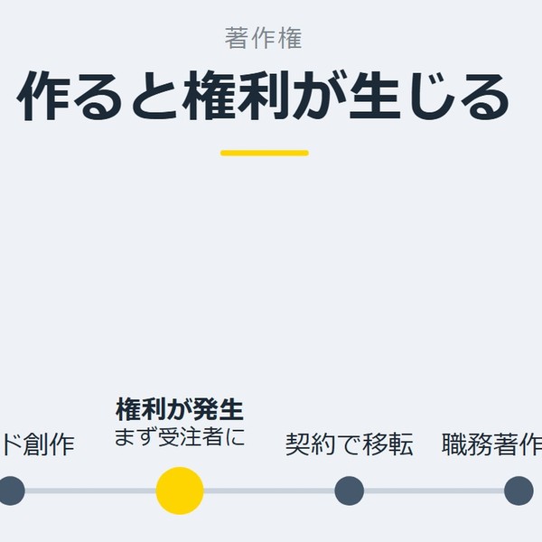 「作ると権利が生じる」を示す図です。コード創作／権利が発生／契約で移転／職務著作は例外を並べています。強調しているのは権利が発生です。まず受注者にと添えています。