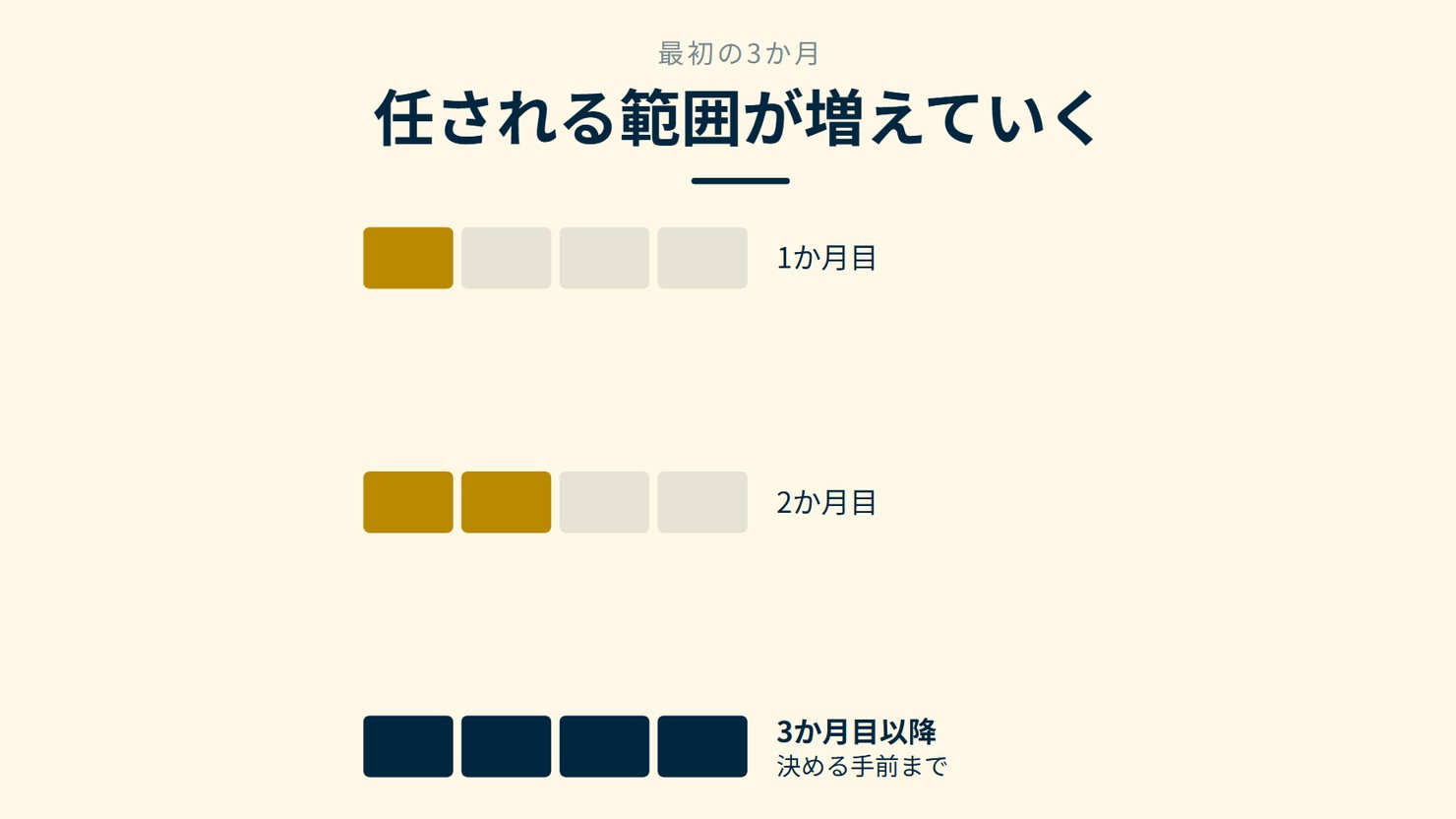 「任される範囲が増えていく」を示す図です。1か月目/2か月目/3か月目以降を並べています。強調しているのは3か月目以降です。決める手前までと添えています。