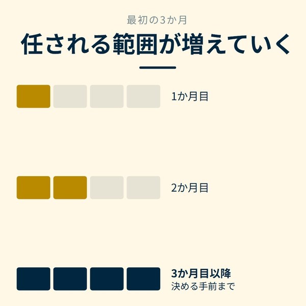 「任される範囲が増えていく」を示す図です。1か月目／2か月目／3か月目以降を並べています。強調しているのは3か月目以降です。決める手前までと添えています。