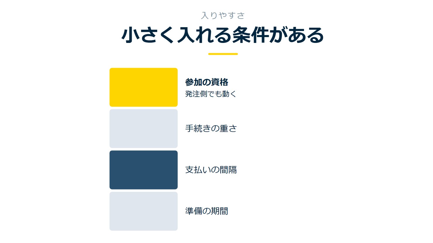 「小さく入れる条件がある」を示す図です。参加の資格／手続きの重さ／支払いの間隔／準備の期間を並べています。強調しているのは参加の資格です。発注側でも動くと添えています。
