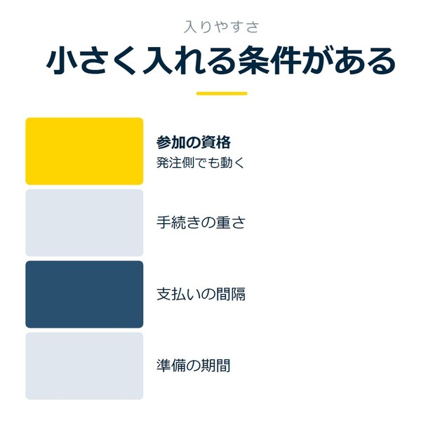 「小さく入れる条件がある」を示す図です。参加の資格／手続きの重さ／支払いの間隔／準備の期間を並べています。強調しているのは参加の資格です。発注側でも動くと添えています。