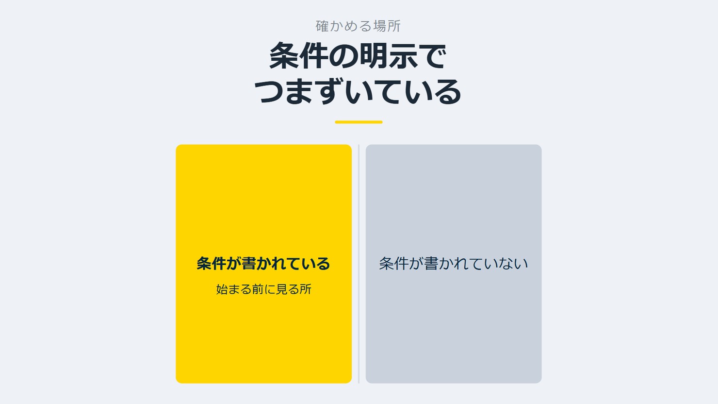 「条件の明示でつまずいている」を示す図です。条件が書かれている/条件が書かれていないを並べています。強調しているのは条件が書かれているです。始まる前に見る所と添えています。