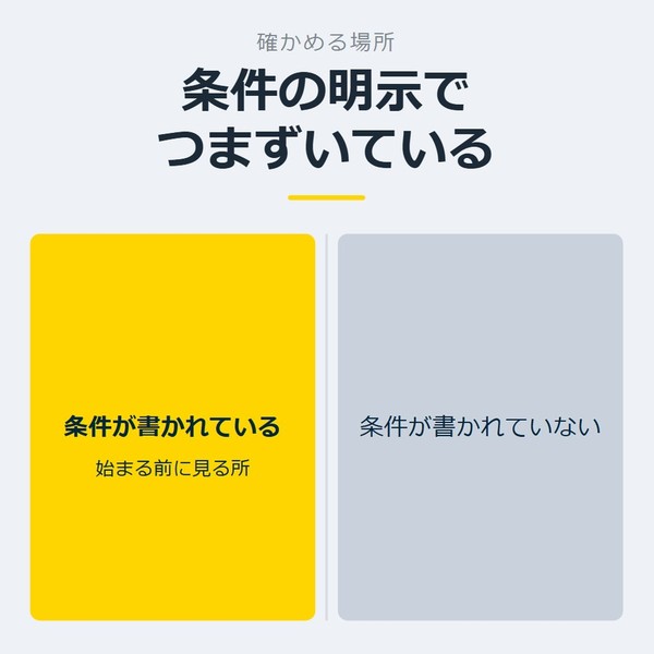 「条件の明示でつまずいている」を示す図です。条件が書かれている／条件が書かれていないを並べています。強調しているのは条件が書かれているです。始まる前に見る所と添えています。