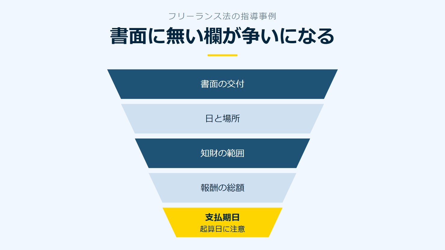「書面に無い欄が争いになる」を示す図です。書面の交付／日と場所／知財の範囲／報酬の総額／支払期日を並べています。強調しているのは支払期日です。起算日に注意と添えています。
