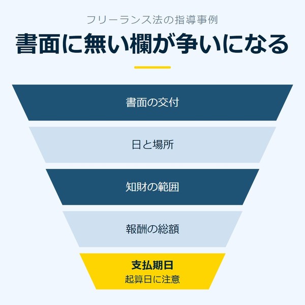 「書面に無い欄が争いになる」を示す図です。書面の交付／日と場所／知財の範囲／報酬の総額／支払期日を並べています。強調しているのは支払期日です。起算日に注意と添えています。
