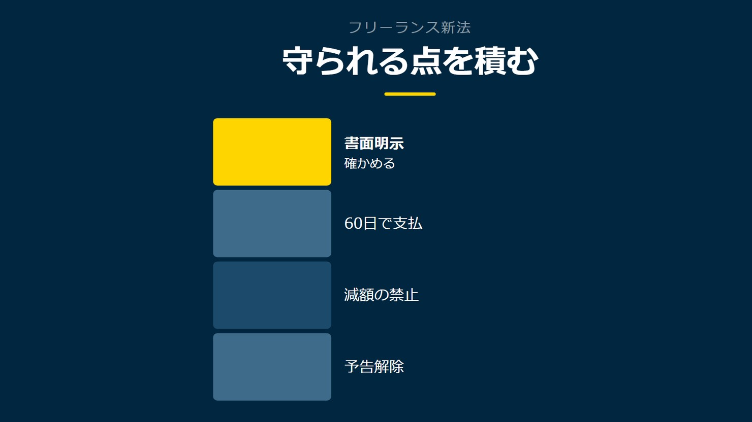 「守られる点を積む」を示す図です。書面明示/60日で支払/減額の禁止/予告解除を並べています。強調しているのは書面明示です。確かめると添えています。