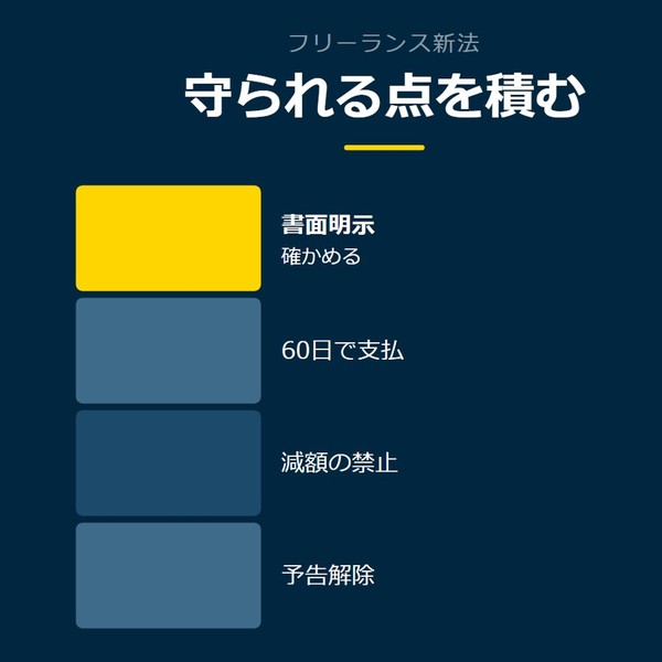 「守られる点を積む」を示す図です。書面明示／60日で支払／減額の禁止／予告解除を並べています。強調しているのは書面明示です。確かめると添えています。