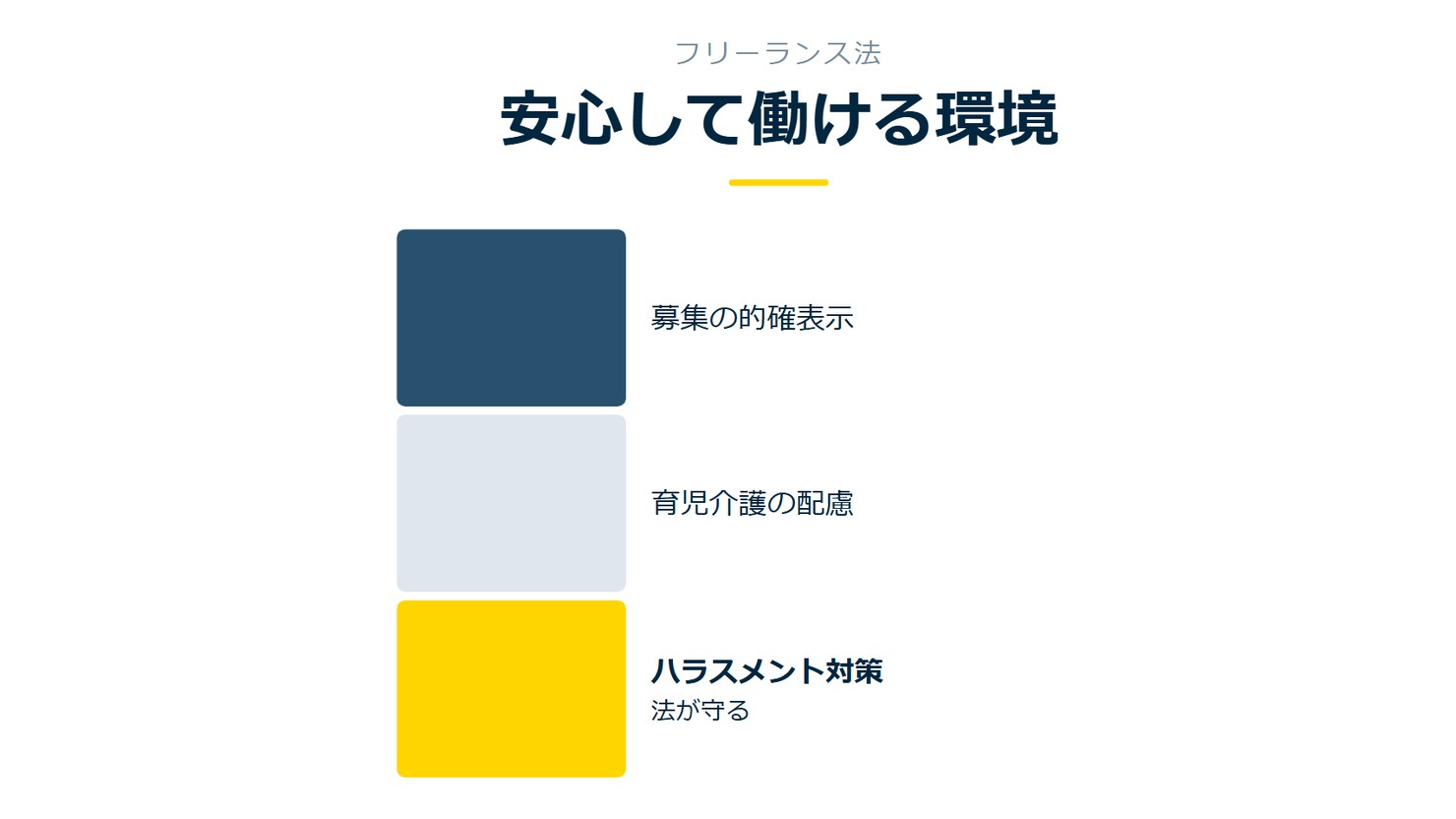 「安心して働ける環境」を示す図です。募集の的確表示/育児介護の配慮/ハラスメント対策を並べています。強調しているのはハラスメント対策です。法が守ると添えています。