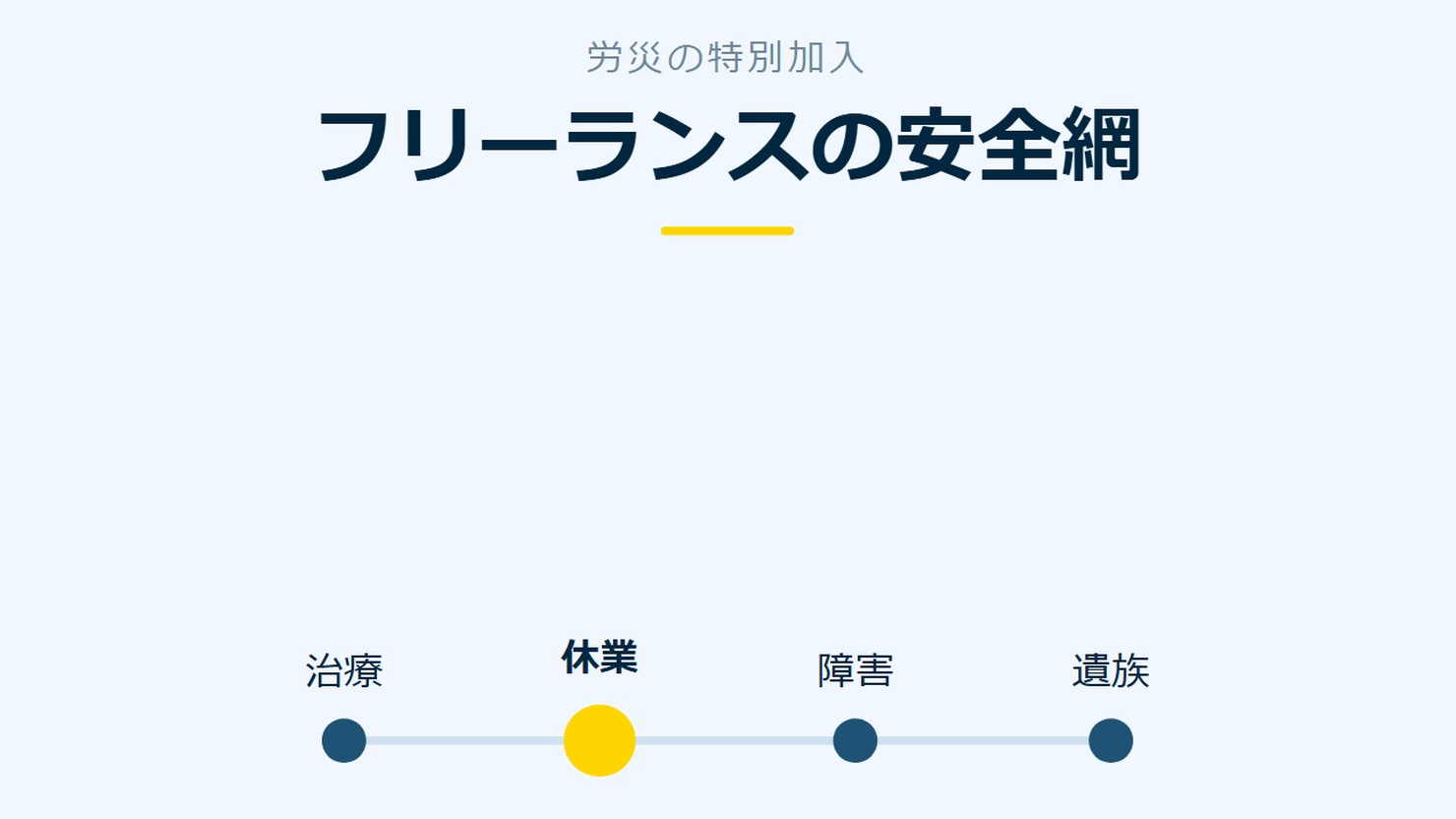 「フリーランスの安全網」を示す図です。治療/休業/障害/遺族を並べています。強調しているのは休業です。
