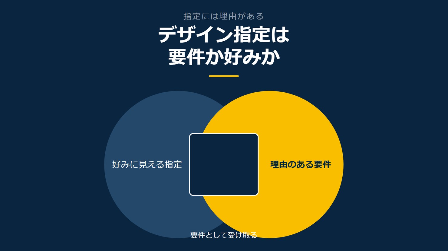 「デザイン指定は要件か好みか」を示す図です。好みに見える指定／理由のある要件を並べています。強調しているのは理由のある要件です。要件として受け取ると添えています。