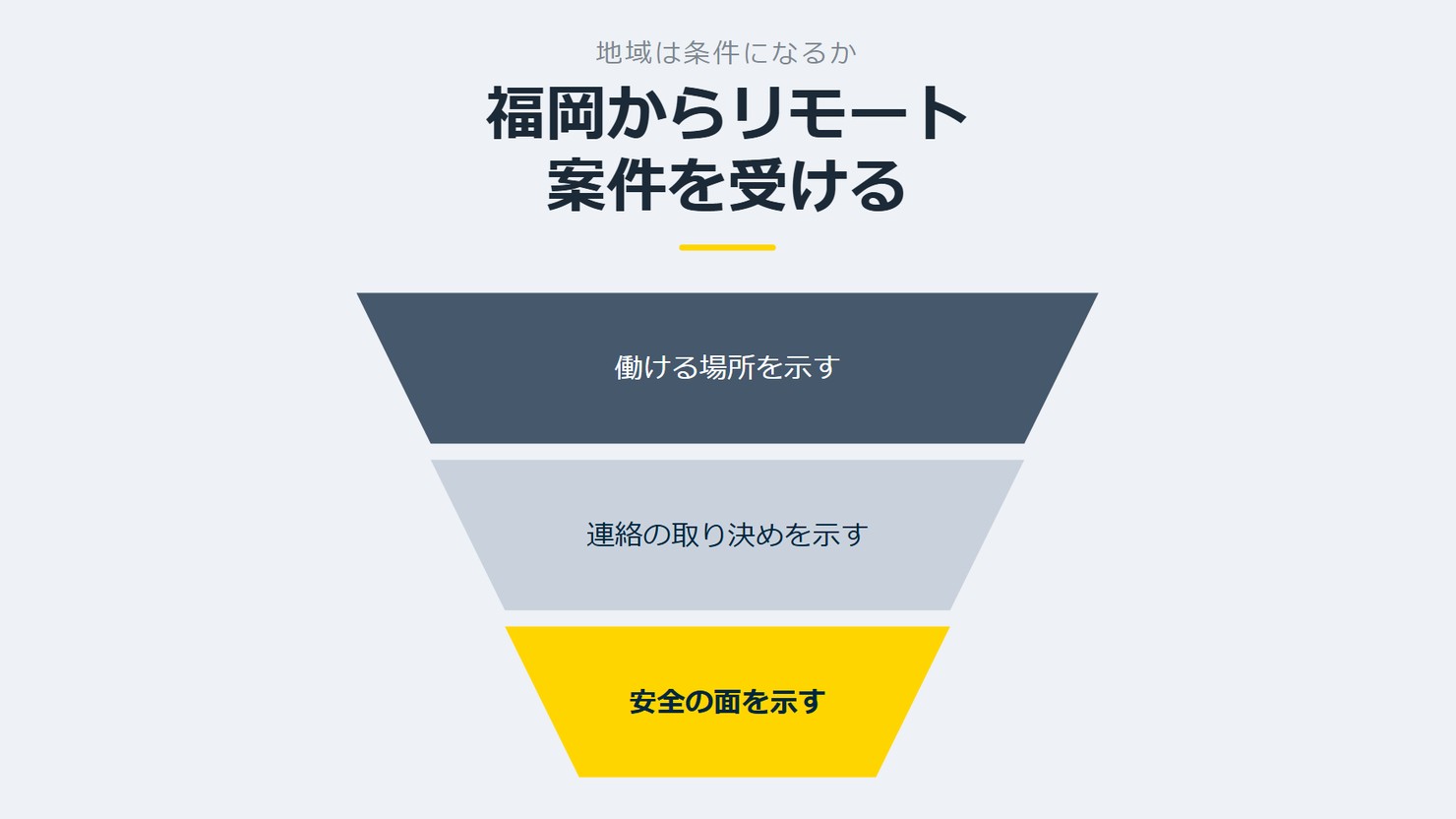 「福岡からリモート案件を受ける」を示す図です。働ける場所を示す/連絡の取り決めを示す/安全の面を示すを並べています。強調しているのは安全の面を示すです。