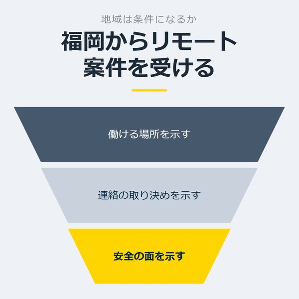 「福岡からリモート案件を受ける」を示す図です。働ける場所を示す／連絡の取り決めを示す／安全の面を示すを並べています。強調しているのは安全の面を示すです。