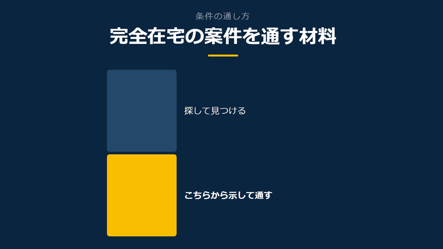 「完全在宅の案件を通す材料」を示す図です。探すことから示すことへ、通りやすさ。探して見つける／こちらから示して通すを並べています。強調しているのはこちらから示して通すです。