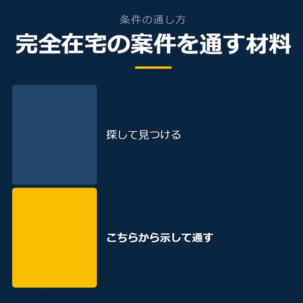 「完全在宅の案件を通す材料」を示す図です。探すことから示すことへ、通りやすさ。探して見つける／こちらから示して通すを並べています。強調しているのはこちらから示して通すです。