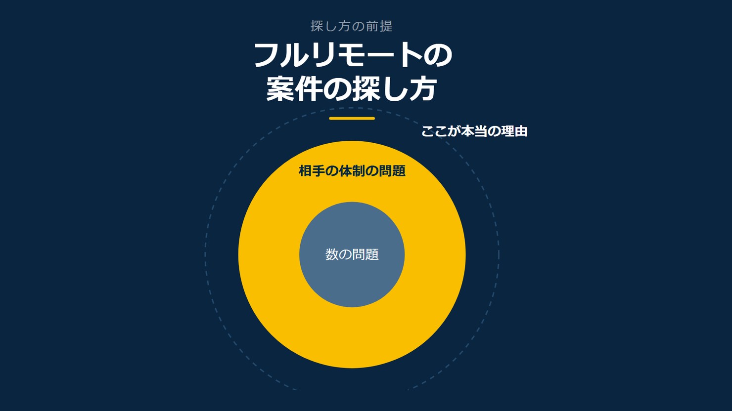 「フルリモートの案件の探し方」を示す図です。数の問題／相手の体制の問題を並べています。強調しているのは相手の体制の問題です。ここが本当の理由と添えています。