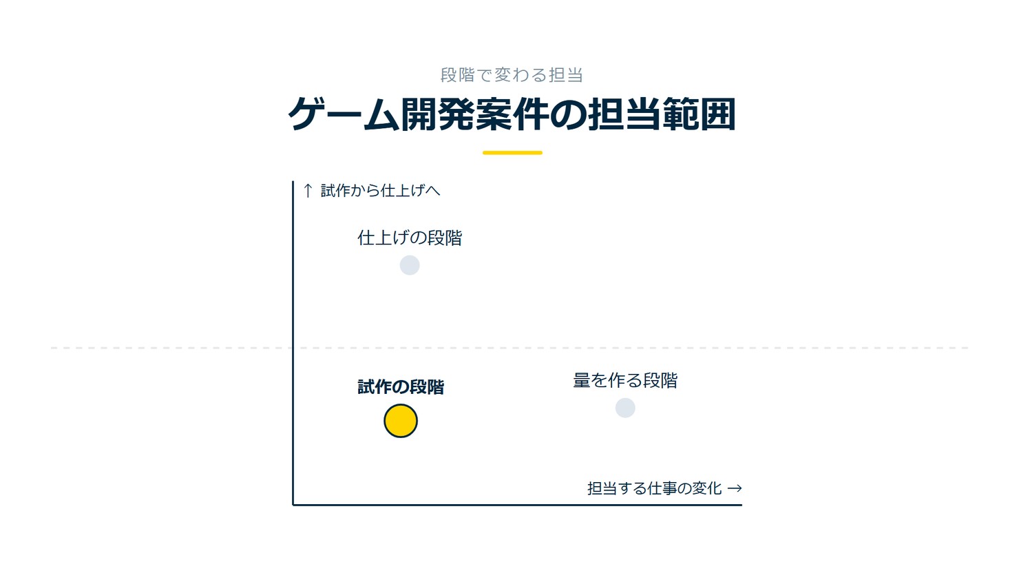 「ゲーム開発案件の担当範囲」を示す図です。試作から仕上げへ、担当する仕事の変化。試作の段階／量を作る段階／仕上げの段階を並べています。強調しているのは試作の段階です。