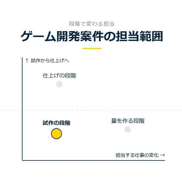「ゲーム開発案件の担当範囲」を示す図です。試作から仕上げへ、担当する仕事の変化。試作の段階／量を作る段階／仕上げの段階を並べています。強調しているのは試作の段階です。