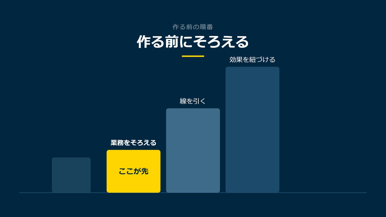 「作る前にそろえる」を示す図です。業務をそろえる／線を引く／効果を紐づけるを並べています。強調しているのは業務をそろえるです。ここが先と添えています。