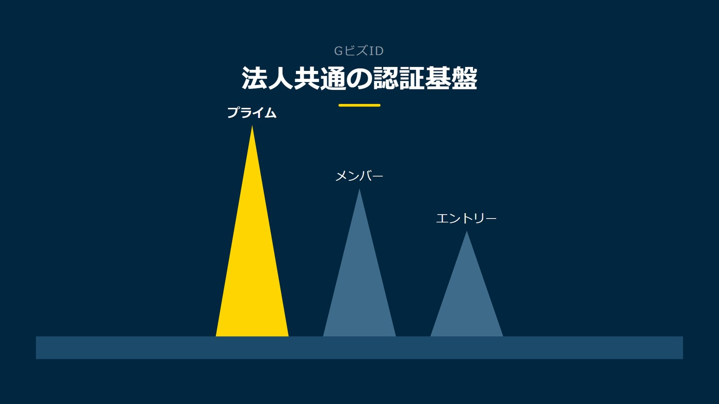 「法人共通の認証基盤」を示す図です。プライム/メンバー/エントリーを並べています。強調しているのはプライムです。