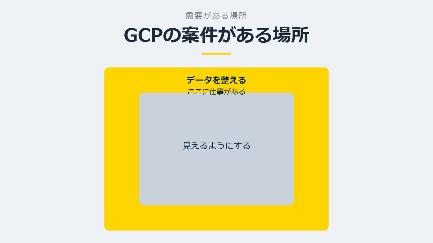 「GCPの案件がある場所」を示す図です。データを整える／見えるようにするを並べています。強調しているのはデータを整えるです。ここに仕事があると添えています。