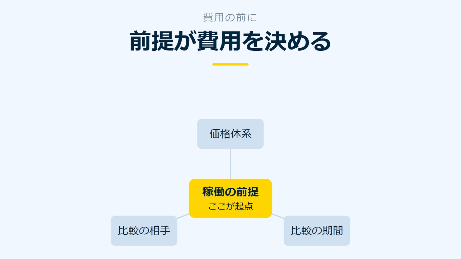 「前提が費用を決める」を示す図です。稼働の前提／価格体系／比較の期間／比較の相手を並べています。強調しているのは稼働の前提です。ここが起点と添えています。