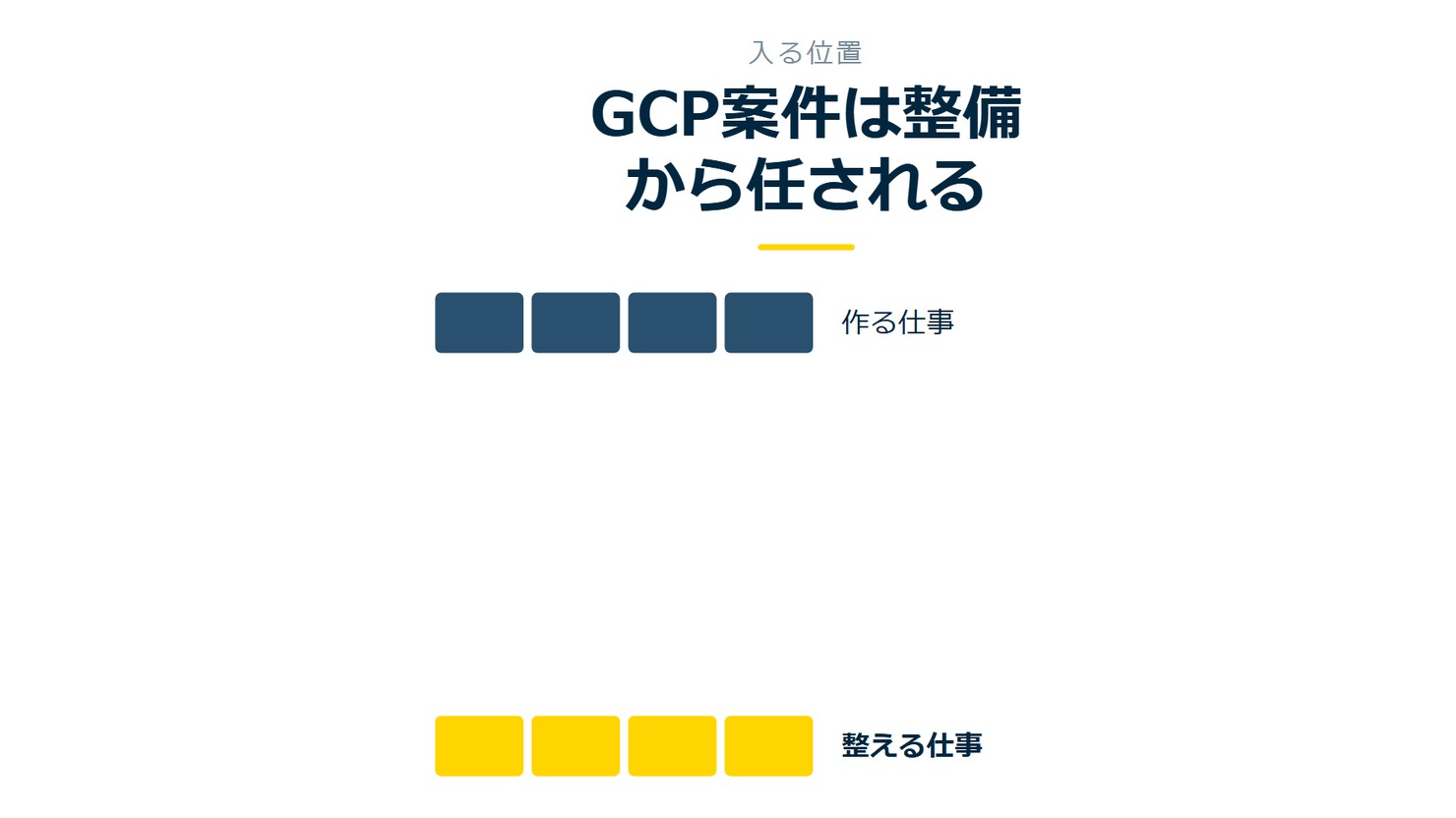 「GCP案件は整備から任される」を示す図です。作る仕事/整える仕事を並べています。強調しているのは整える仕事です。