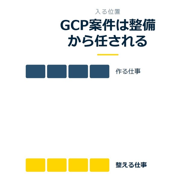 「GCP案件は整備から任される」を示す図です。作る仕事／整える仕事を並べています。強調しているのは整える仕事です。