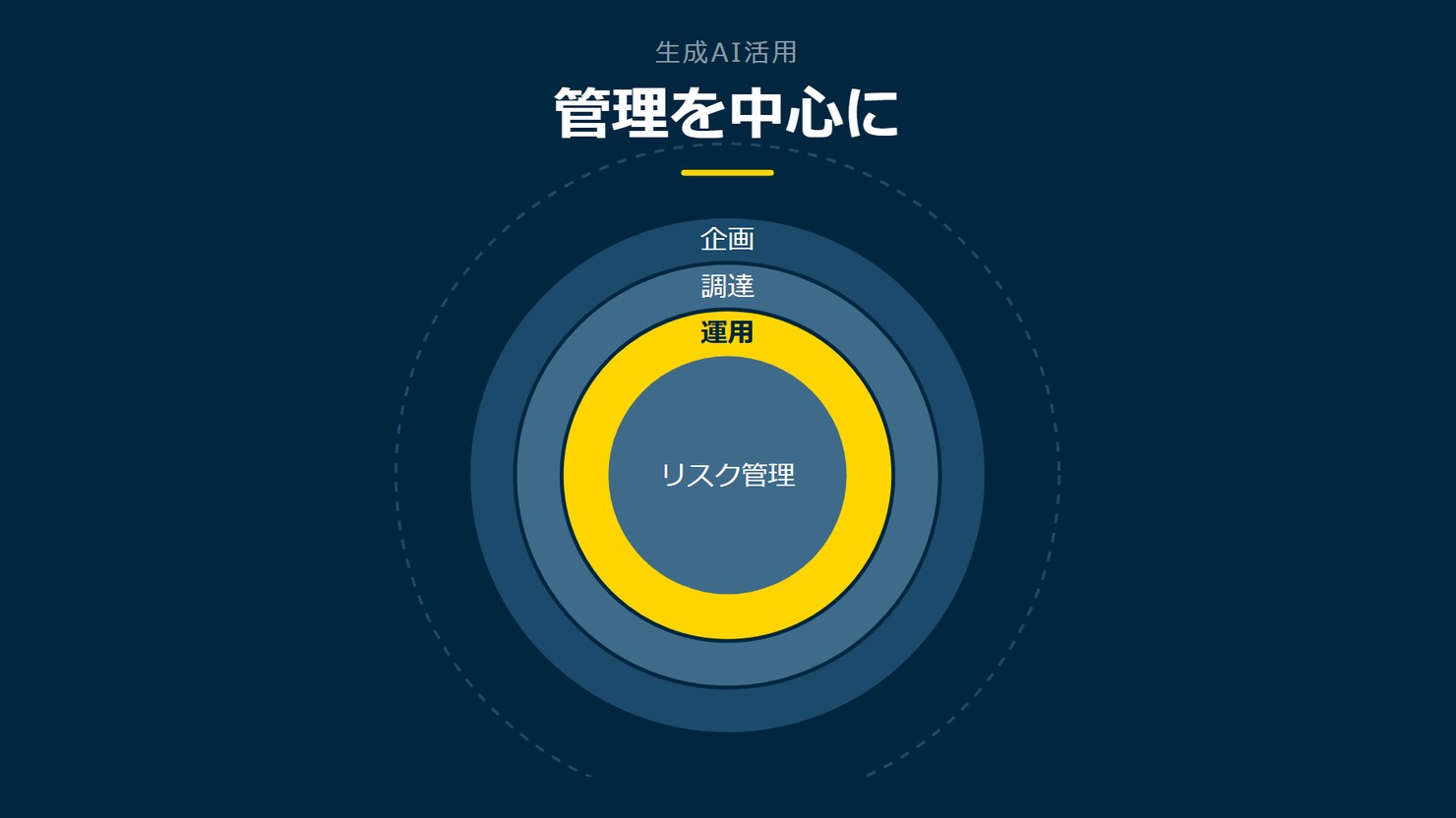 「管理を中心に」を示す図です。リスク管理/運用/調達/企画を並べています。強調しているのは運用です。