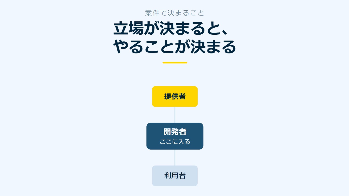 「立場が決まると、やることが決まる」を示す図です。開発者／提供者／利用者を並べています。強調しているのは提供者です。ここに入ると添えています。