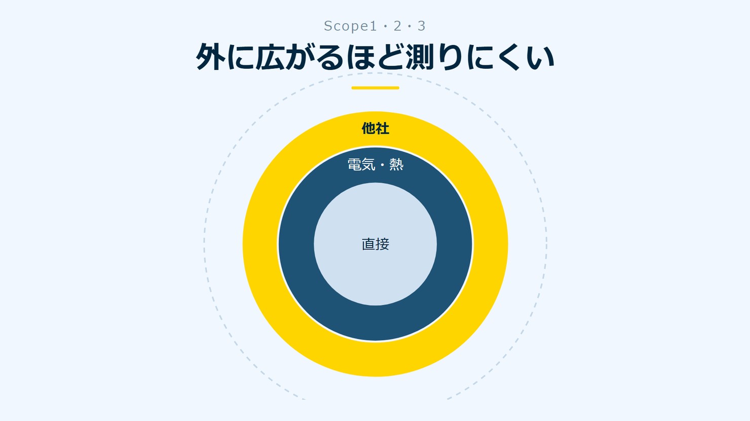 「外に広がるほど測りにくい」を示す図です。直接／電気・熱／他社を並べています。強調しているのは他社です。